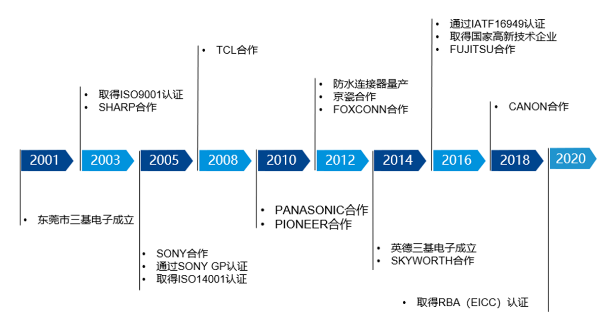 发展历程(图1)