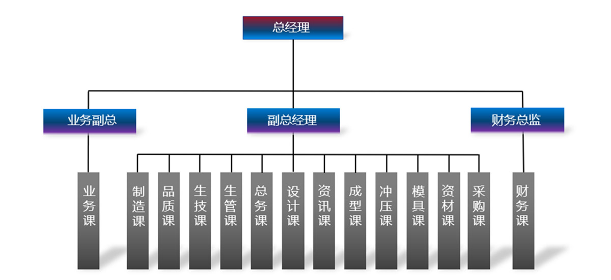 组织架构(图1)